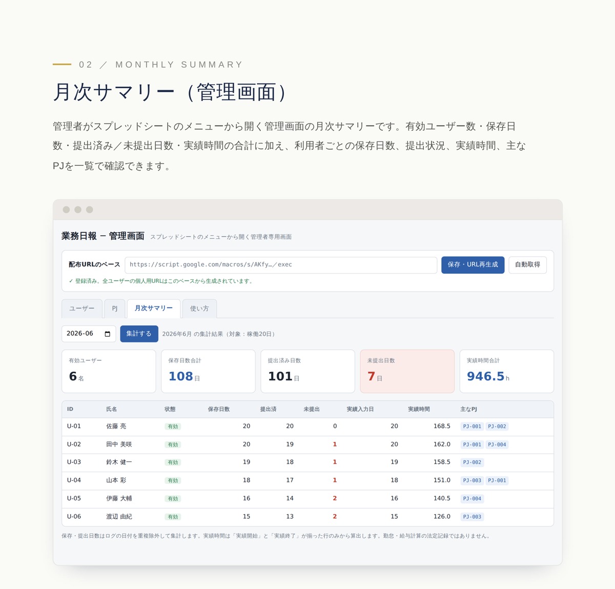 月次サマリー：有効ユーザー数、保存日数、提出状況、実績時間、PJ別集計を一覧表示
